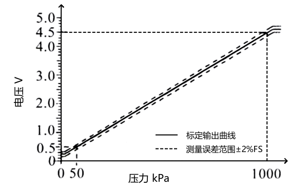 机油压力传感器压力特性曲线图